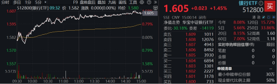 网上配资_配资炒股 关税风波以来第5次，512800再登新高！22股齐聚新高大军，银行“韧性”出圈
